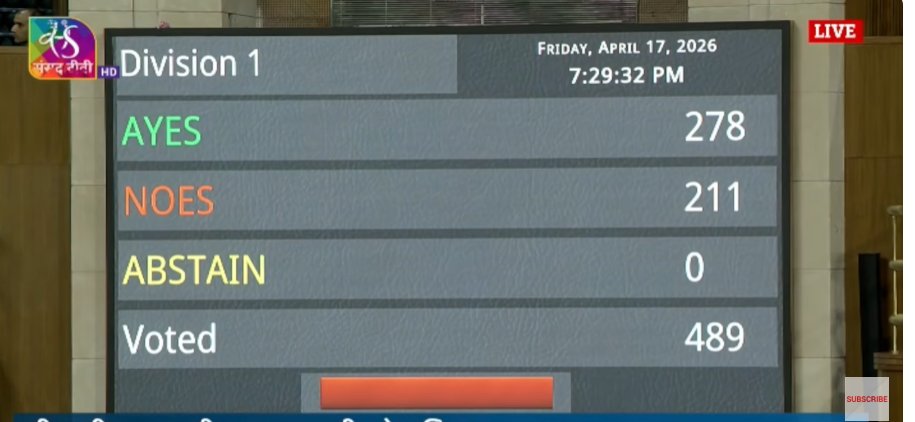 ಮಹಿಳಾ ಮೀಸಲಾತಿ ಕುರಿತ ಮಸೂದೆಗೆ ಸೋಲು..!