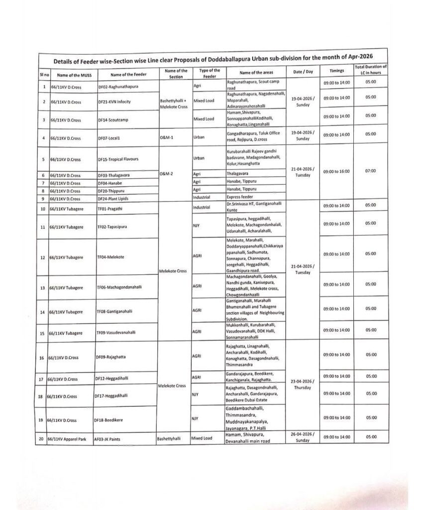 ದೊಡ್ಡಬಳ್ಳಾಪುರ: 4 ದಿನ ವಿವಿಧೆಡೆ ವಿದ್ಯುತ್ ವ್ಯತ್ಯಯ