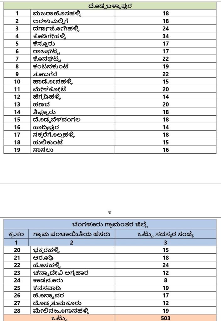 ದೊಡ್ಡಬಳ್ಳಾಪುರ: ಗ್ರಾಮ ಪಂಚಾಯಿತಿಗಳ ಚುನಾಯಿತ ಸದಸ್ಯರ ಸಂಖ್ಯೆ ನಿಗದಿ.. ವಿವರ ಇಲ್ಲಿದೆ ನೋಡಿ