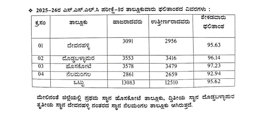 SSLC ಫಲಿತಾಂಶ; ಜಿಲ್ಲೆಗೆ ಹೊಸಕೋಟೆ ಪ್ರಥಮ.. ದೊಡ್ಡಬಳ್ಳಾಪುರಕ್ಕೆ ಎಷ್ಟನೇ ಸ್ಥಾನ ಗೊತ್ತೆ..?